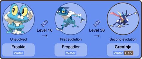 froakie evolution level